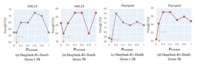 图 7：常数调度下 wait 插入频率的缩放特性