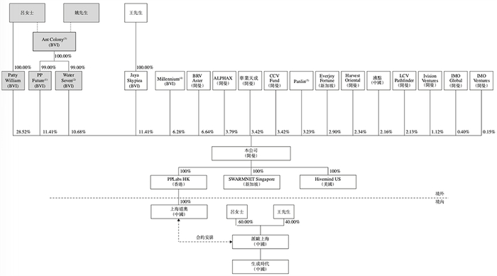 ▲PPIO派欧云股权架构