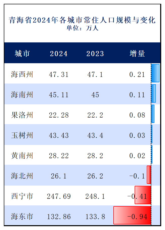 制图：城市财经；数据：各城市统计局