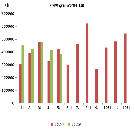 数据来源：海关总署