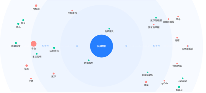618抖音平台防晒服的关联搜索词 / 图源：巨量指数
