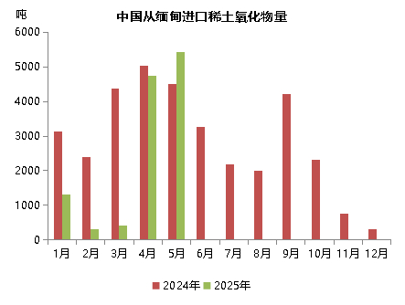数据来源：海关总署