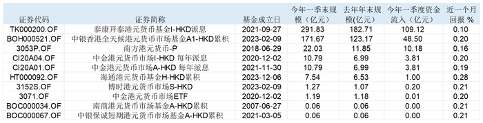 表：多只港元货币基金近一个月以来回报率跌至0.1%-0.2%&nbsp; &nbsp; 来源：Wind &nbsp;界面新闻整理