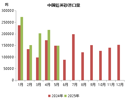 数据来源：海关总署