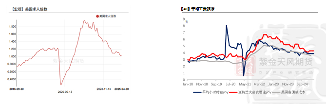 数据来源：Bloomberg， 紫金天风期货