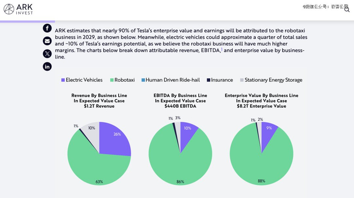 在著名投资人「木头姐」所在的 ARK，Robotaxi 未来的价值贡献甚至超过了 90% | 图片来源：ARK Invest