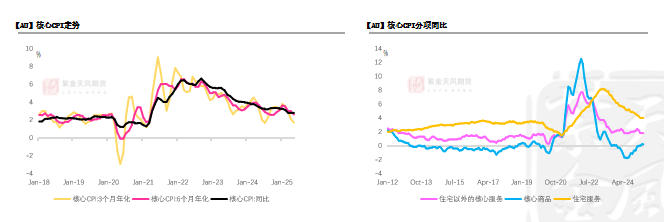 数据来源：Bloomberg， 紫金天风期货