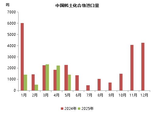 数据来源：海关总署