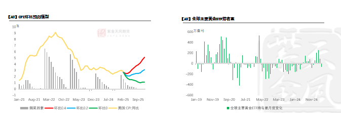 数据来源：Bloomberg， 紫金天风期货