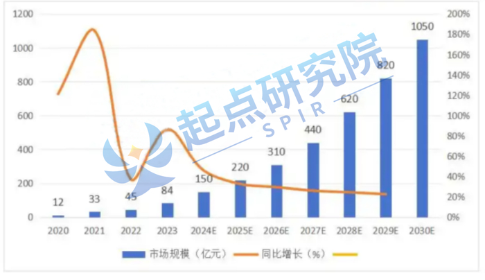 数据来源：起点研究院（SPIR）
