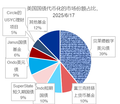 资料来源：RWA.XYZ，申万宏源研究