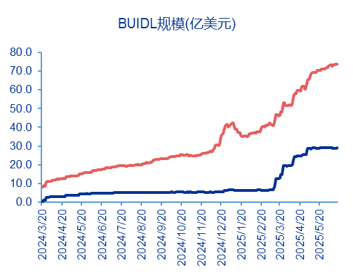 资料来源：RWA.XYZ，申万宏源研究