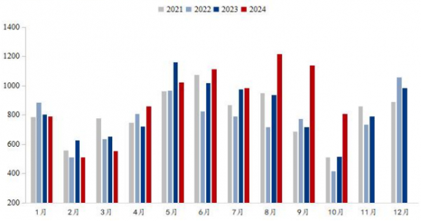 数据来源：Wind，英大期货