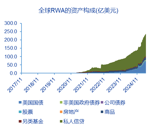 资料来源：RWA.XYZ网站，申万宏源研究