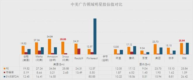 图：中美互联网在线广告明星股估值对比，点击可看大图。数据来源：Seekingalpha。