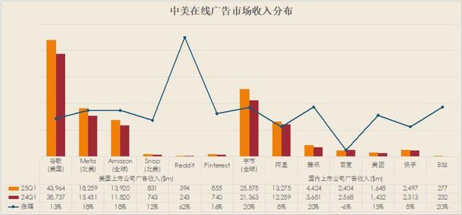 图：中美在线广告市场收入分布，点击可看大图。数据来源：各公司财报。