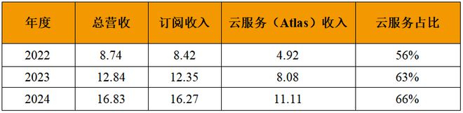 MongoDB财务数据（2022–2024，单位：亿美元）来源：MangoDB财报