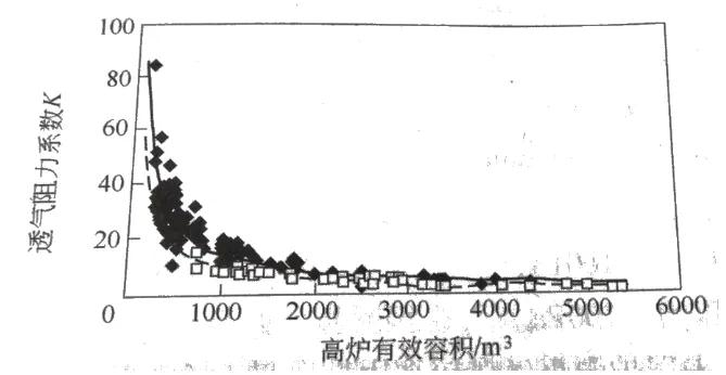 例2  某2000m³级高炉，炉缸直径9.6m，从图6上查出燃料比低，利用系数高时X炉腹在58～64范围内，
