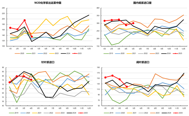 资料来源：PPPC、中国海关总署、永安期货研究中心