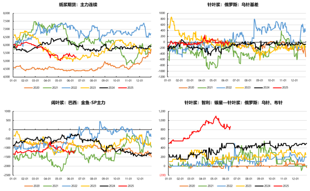 资料来源：Wind、卓创资讯、永安期货研究中心
