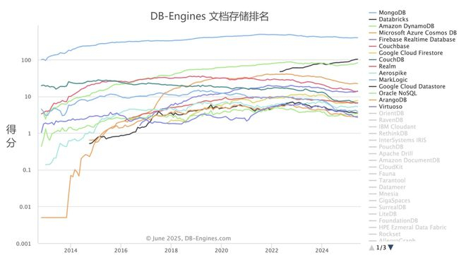 DB-Engines文档存储排名 来源：DB-Engines.com，2025年6月