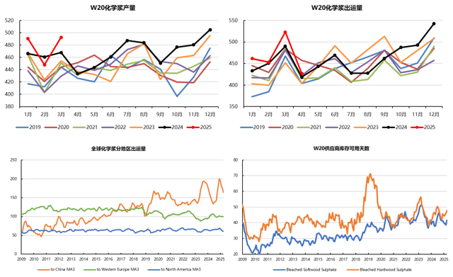 资料来源：Bloomberg、PPPC、永安期货研究中心