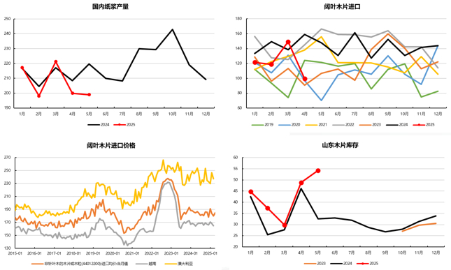 资料来源：隆众资讯、海关总署、卓创资讯、永安期货研究中心