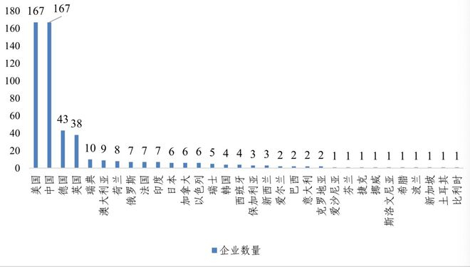 全球数据库企业分布比例——中美齐头并进 来源：CCSA TC601大数据技术标准推进委员会，2024年6月