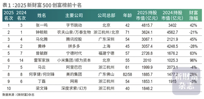 2025新财富500创富榜前十名  图片来源：《新财富》杂志