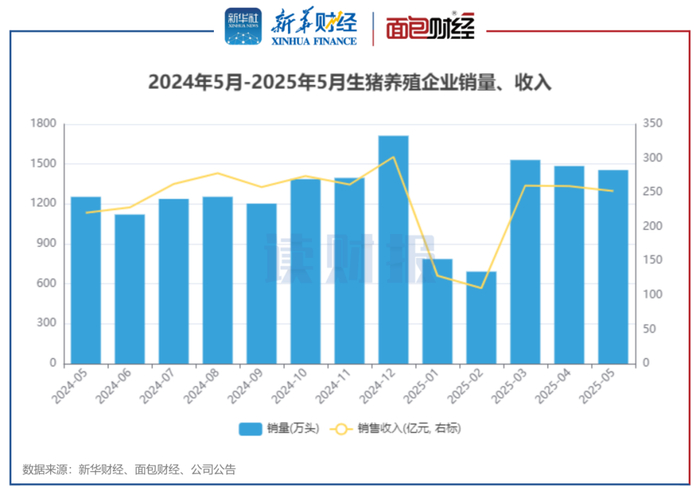图2：2024年5月-2025年5月生猪养殖企业销量、收入