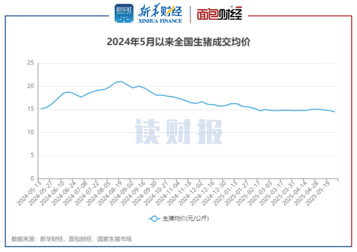 图1：2024年5月以来全国生猪成交均价