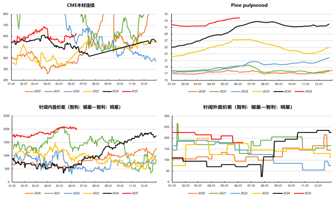 资料来源：Wind、卓创资讯、永安期货研究中心