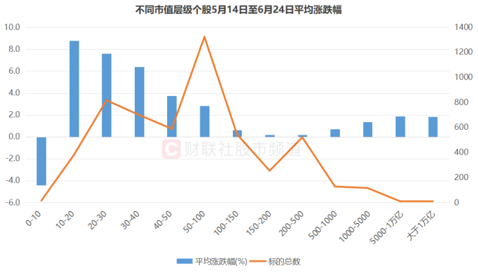 注：不同市值层级个股5月14日至6月24日平均涨跌幅