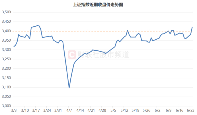 注：上证指数近期多次触及3400点关口（截至6月24日收盘）