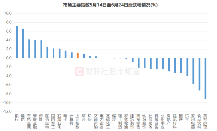 注：申万一级板块指数5月14日至6月24日涨跌幅情况