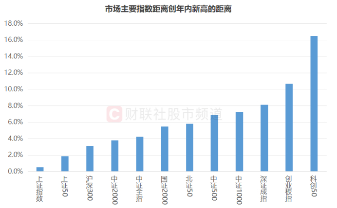 注：市场主要指数距离创年内新高的距离（截至6月24日收盘）