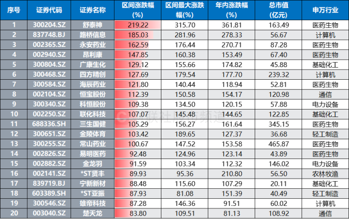 注：上证指数此轮3400点至3400点（5月14日至6月24日）期间涨幅居前的个股