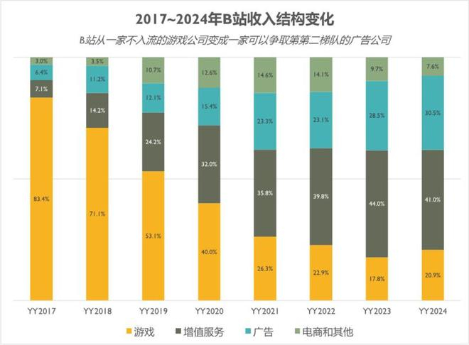 数据来源：B站财报
