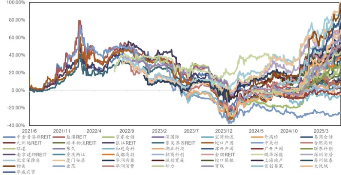 数据来源：根据Wind数据整理