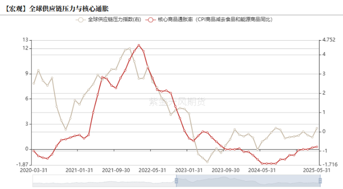 数据来源： 紫金天风期货研究所