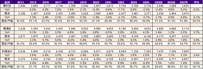 资料来源：永安期货研究中心