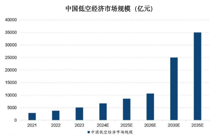 资料来源：国信证券《通用航空指数投资价值分析：聚焦低空经济，把握政策与产业双重驱动下的投资机遇》2025/1/19