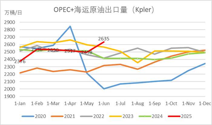 数据来源：IEA、紫金天风期货研究所