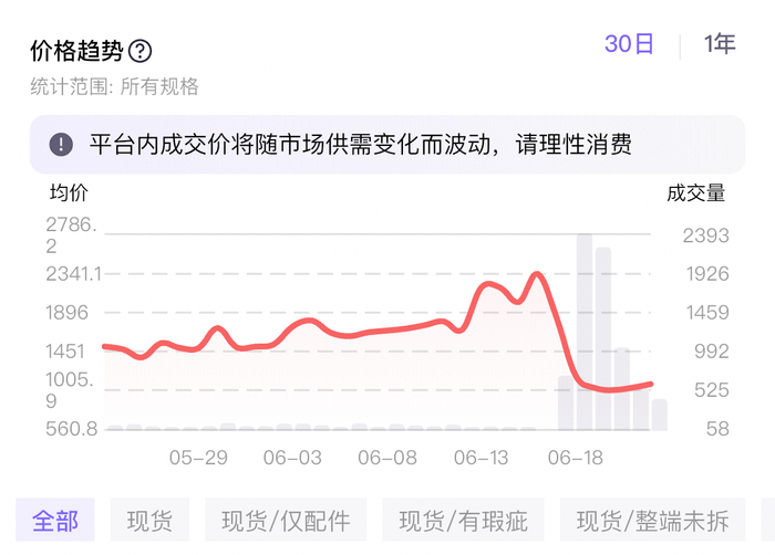 ● Labubu前方高能系列搪胶毛绒挂件在二手平台千岛上的价格趋势。图源：千岛截图