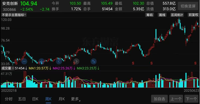 （安克创新股价走势截图）
