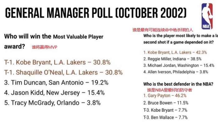 该图为网友7放出的图片——2002年10月份NBA各总经理的投票结果