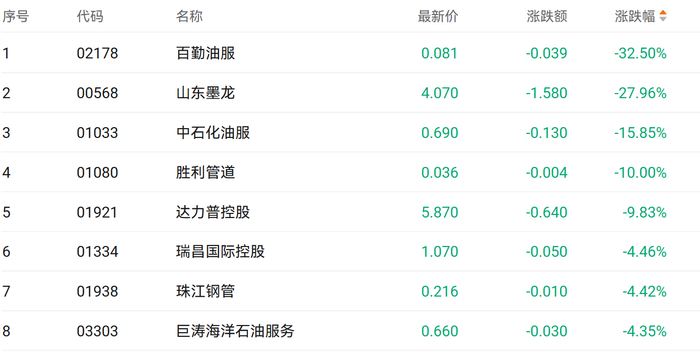 注：油气设备股的表现