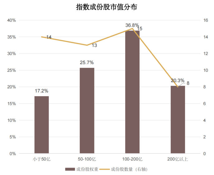 资料来源：Wind、国证指数、汇添富基金，数据截至2025/6/16