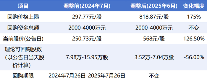 （寒武纪股份回购方案调整前后对比制图：21世纪经济报道）