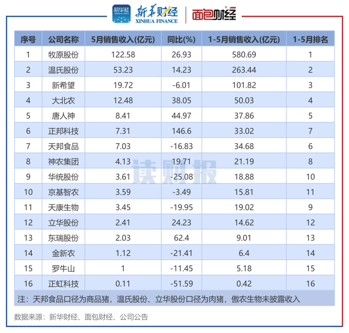 图4：生猪养殖企业2025年5月销售收入排名